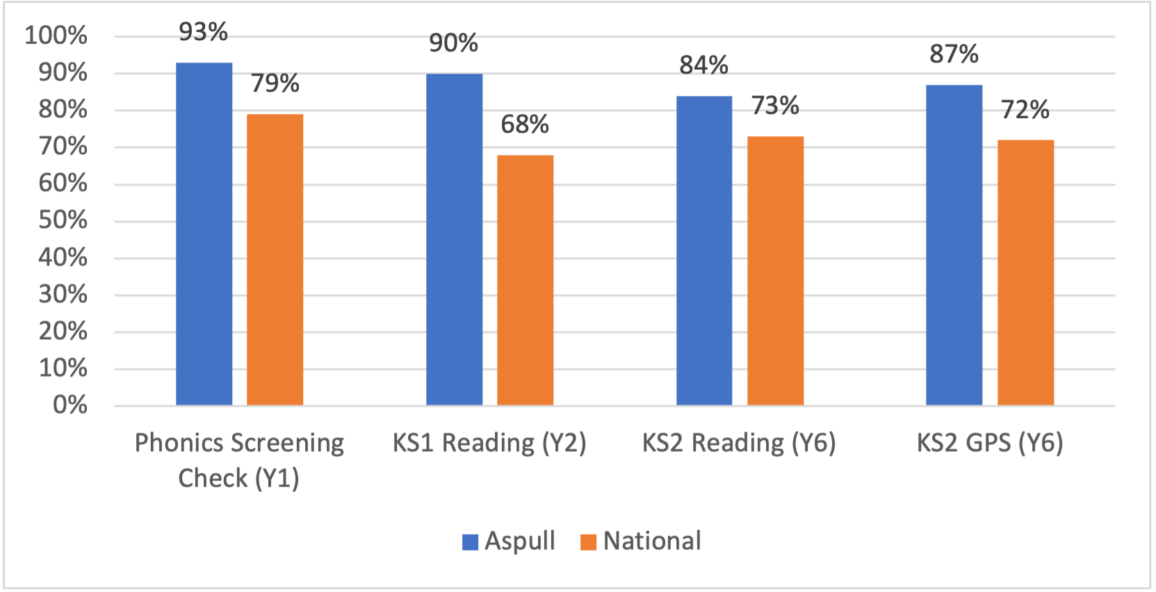 Aspull results for case study