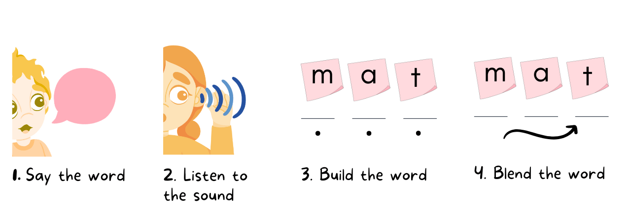 Say the word listen to the sound build the word blend the word