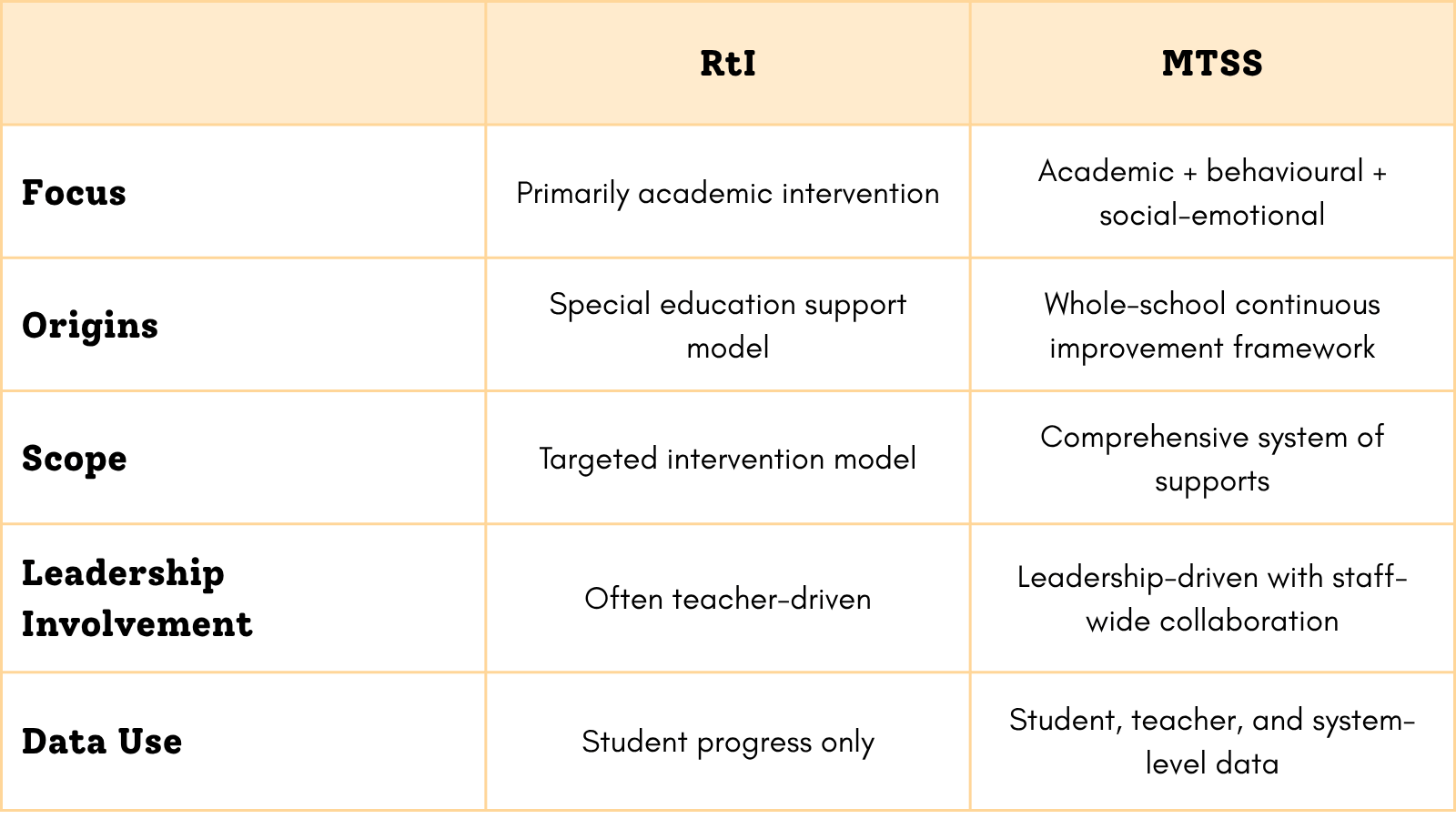 RtI MTSS table difference between MTSS and RtI
