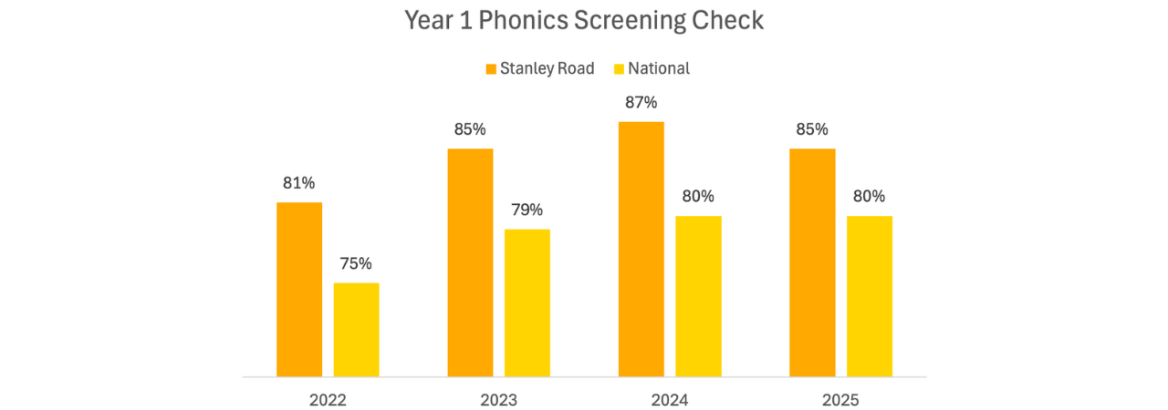 Chart comparing Stanley Road KS1 results with National