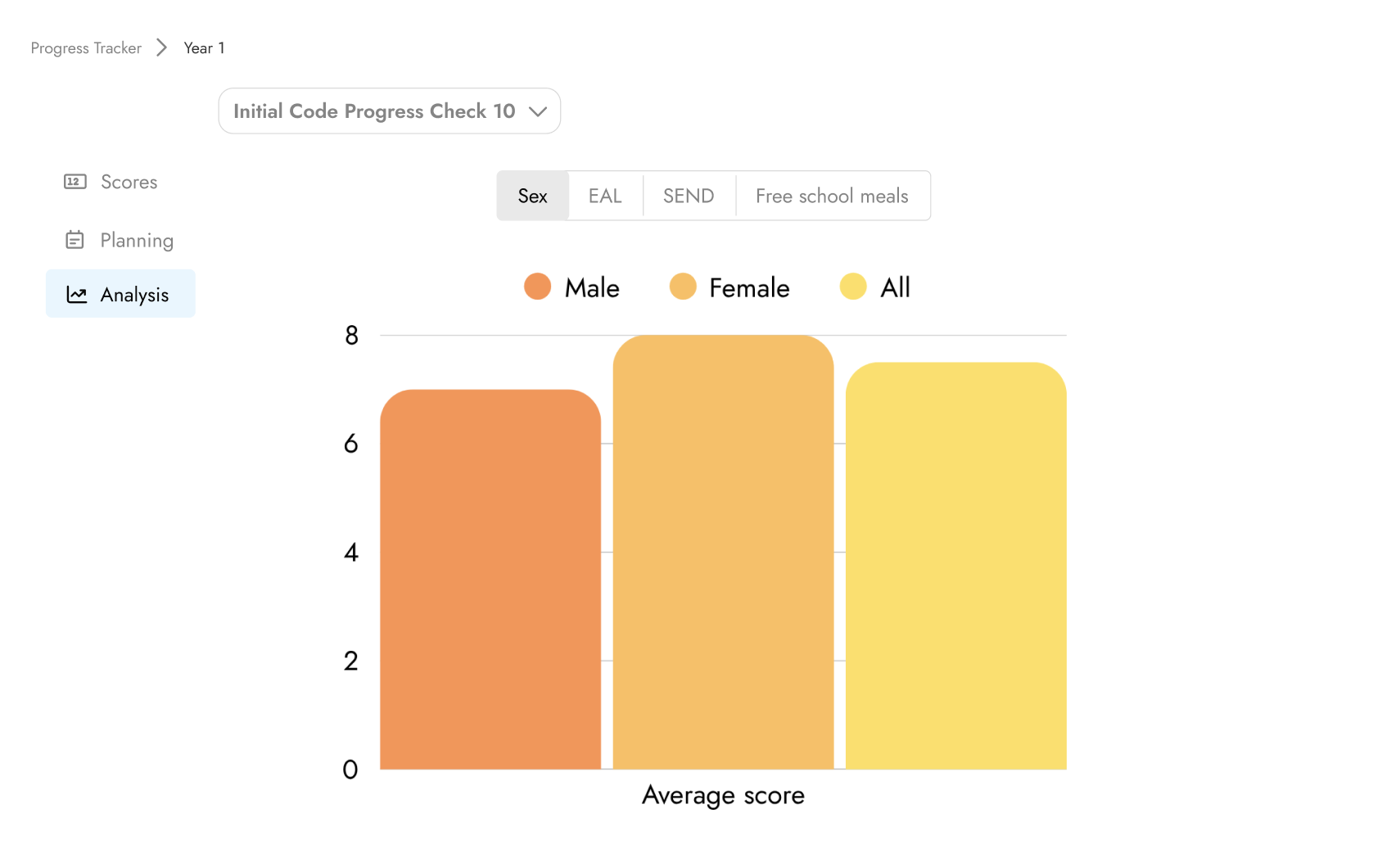 Graph showing student data