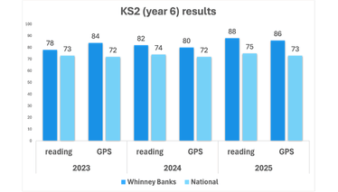 Graph comparing Whinney Banks' KS2 results with National results