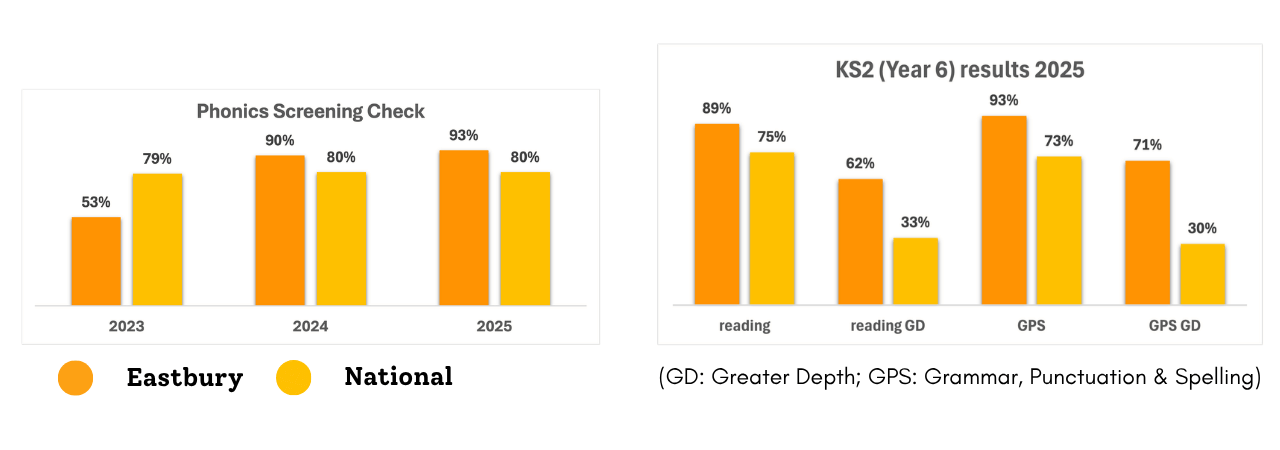 Graphs show Eastbury PSC and year 6 results compared with National