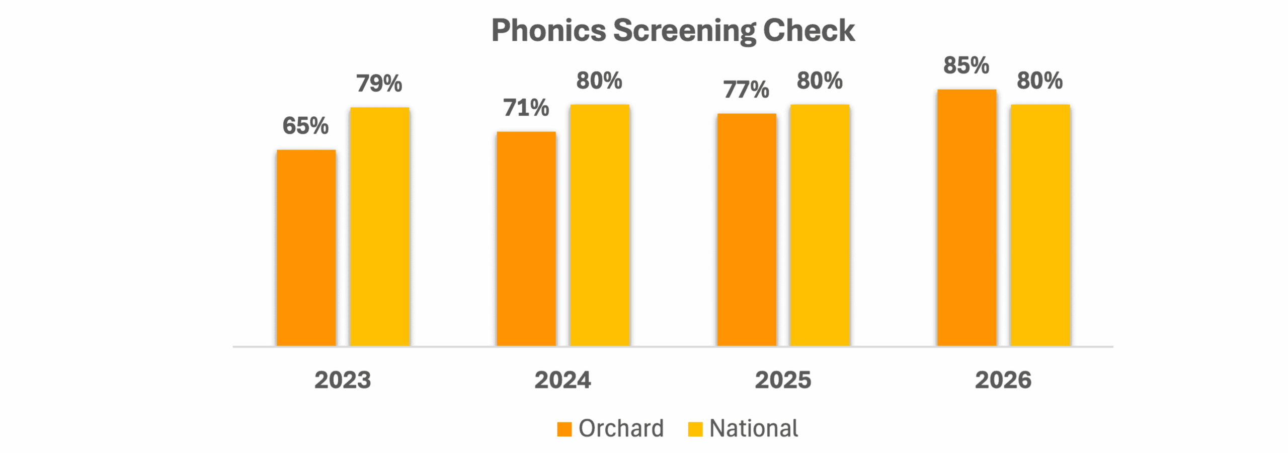 Graph comparing Orchards and National PSC results from 2023 to 2026