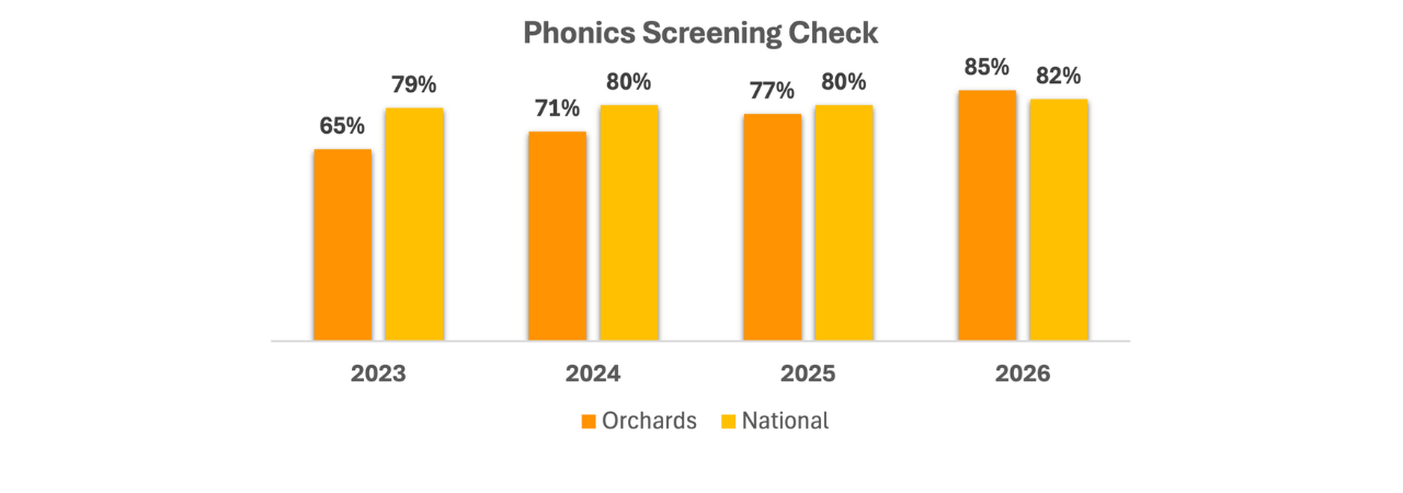 Graph comparing Orchards PSC data to National 2023 to 2026